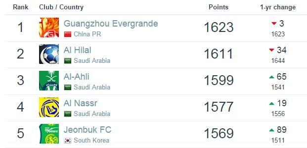 俱乐部排名:恒大创7个月新高 超出钢巴110位