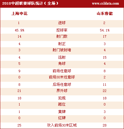山东2-1上海夺半程冠军 韩鹏李微联手演逆转