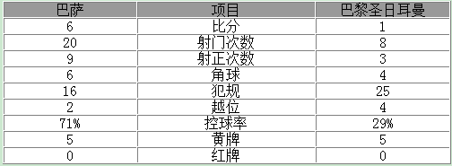 欧冠-惊天逆转！巴萨总分6-5晋级 MSN齐破门