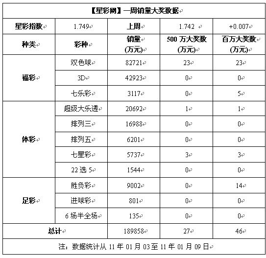 双色球奖池低靡销量持续跌 彩市春节休市七天