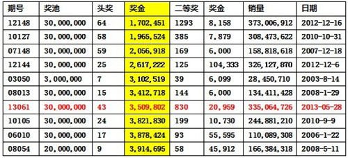 ˫ɫ����43עͷ��������13 δ������Ԫ�޽�