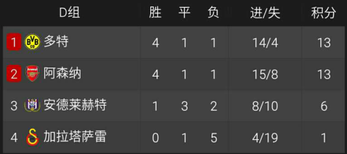 14-15赛季欧冠联赛小组赛积分榜