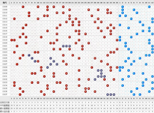 大乐透13138期后区调查：你最看好的三个号码
