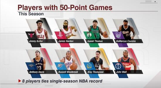 八大巨星砍50+平纪录 谁说现在NBA没过去好看？