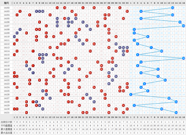 近期双色球蓝球号码走势图  双色球 走势图