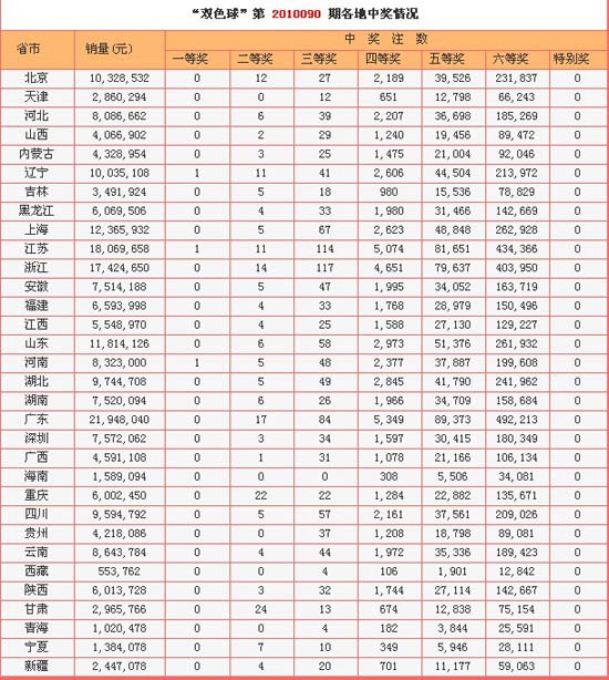 双色球090期开奖：头奖3注912万 奖池2.42亿