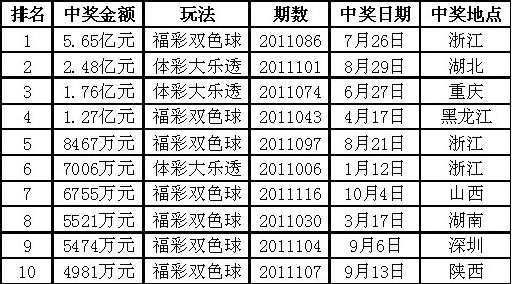 2011年爆出1652注超500万大奖 4个超亿元巨奖