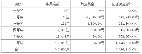 七星彩069期开奖:头奖空二奖2万8 奖池1691万