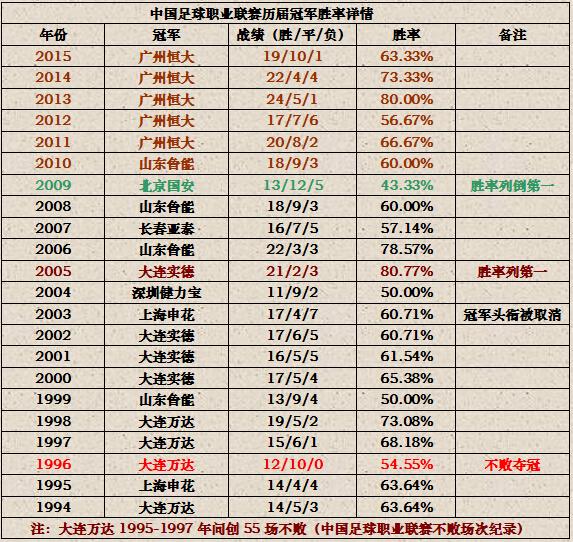 数你最牛:13连胜+55场不败 恒大要征服的神迹