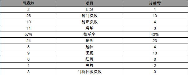 联赛杯-阿森纳加时2-1晋级 新星替补攻入2球