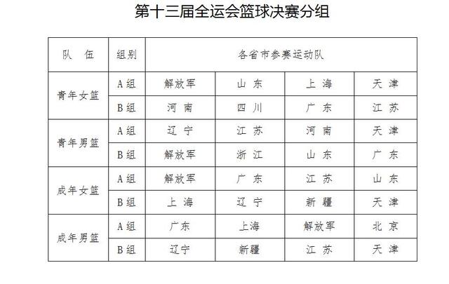 以下为天津全运会篮球项目决赛阶段分组