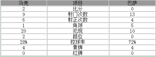 欧冠-巴萨总分2-3惨遭马竞淘汰 格列兹曼两球