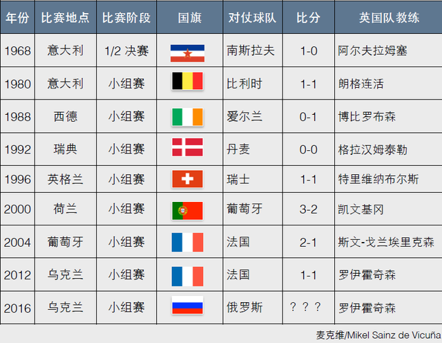 英格兰48年受困1魔咒 欧洲杯首战竟从未取胜