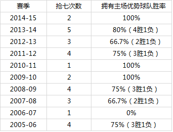 真探：NBA主场胜率惊人 赢球不用全靠实力？