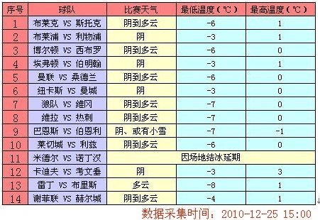 127期足彩天气:米德尔比赛延期 利物浦待定_体