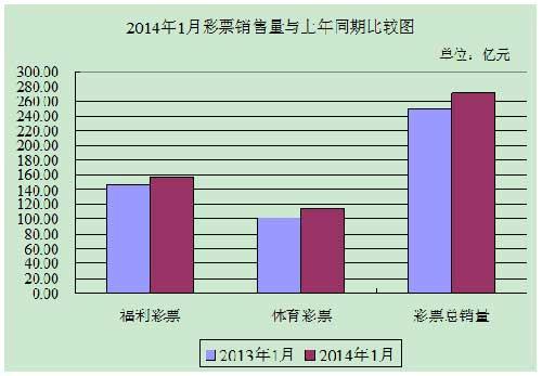 财政部:1月份彩票销量271亿 同比增长9.2%