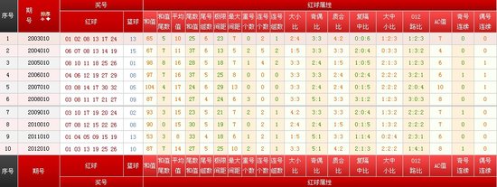 双色球010期历史同期号分析:连号较为常见