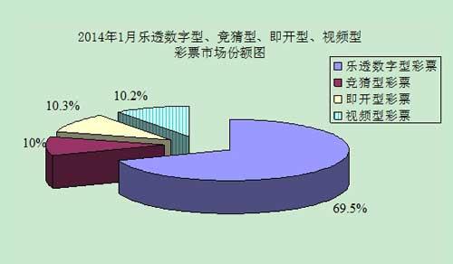 财政部:1月份彩票销量271亿 同比增长9.2%
