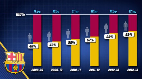 巴萨17人出自拉玛西亚 占一队68%创历史纪录