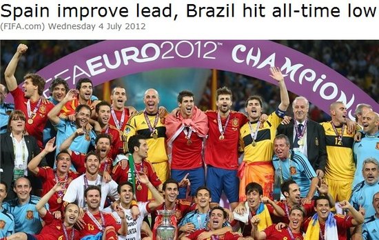 FIFA最新国际排名：西班牙居首 巴西历史新低
