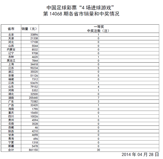 ����ʵ�14068�ڿ�����ͷ��30ע ����18371Ԫ