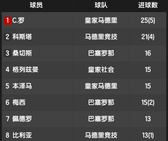  西甲射手榜 _体育_腾讯网
