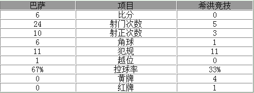 西甲-苏神连续大四喜巴萨6-0 梅西内马尔破门