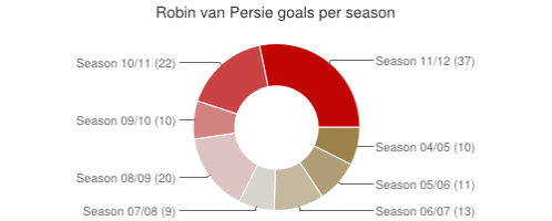 数字解析范佩西 枪王本赛季屡破纪录创造历史