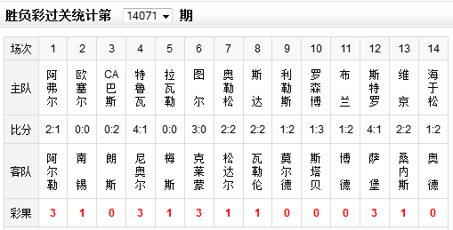 胜负071期彩果:朗斯客胜升级 挪超冷门迭爆
