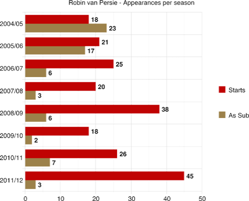 数字解析范佩西 枪王本赛季屡破纪录创造历史