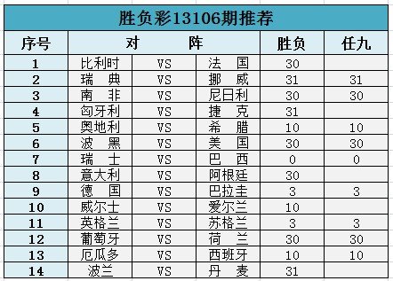 足彩徐13106期:巴西德国稳胆 法国荷兰防输