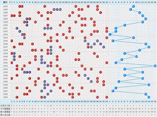 13054期双色球调查:本期蓝球号码你看好谁?