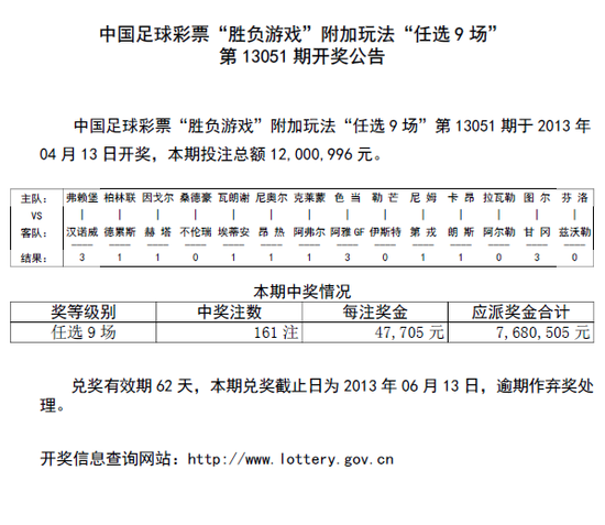 胜负彩051期任九开奖:头奖161注 奖金4万7