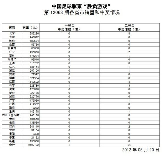 胜负彩068期开奖:切尔西夺冠 头奖1注500万