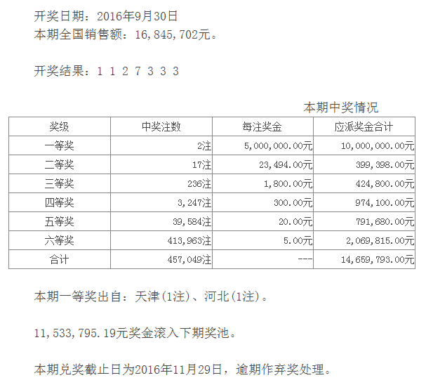 七星彩115期开奖:头奖2注500万1153万滚存