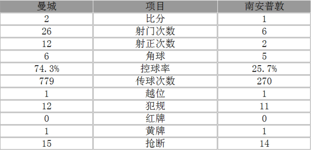 ˹���ֶ����ɱ������2-1ʥͽ��ȡӢ��12��ʤ