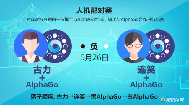 人类再败！中国五顶尖棋手联手 仍不敌AlphaGo