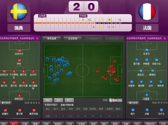 欧洲杯-法国0-2负瑞典仍晋级 伊布超级世界波