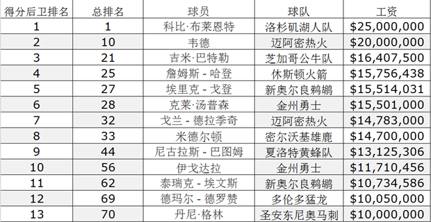 NBA各位置球员工资排名:库里控卫13远逊保罗