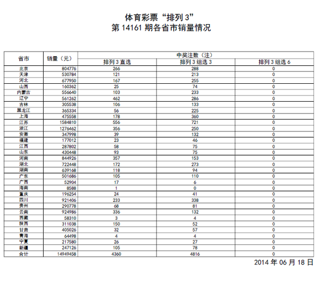 体彩排三第14161期开奖公告：开奖号码550