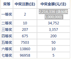 七乐彩115期开奖:头奖2注221万 二奖34752元