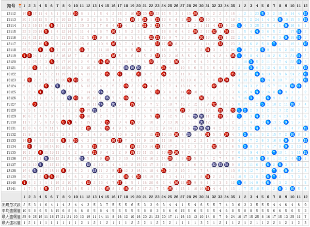 大乐透13142期后区调查:你最看好的三个号码
