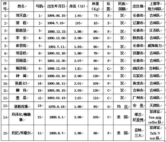 吉林男篮15人大名单确定 三外援领衔钟诚续约