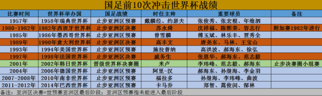 再出发！国足第11次冲击世界杯 郑智四朝元老