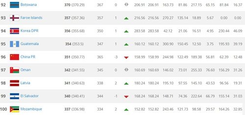 卡塔尔排名_卡塔尔世界杯(2)