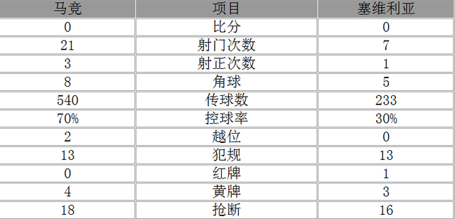 西甲-马竞0-0平10人塞维利亚 格老板错失良机