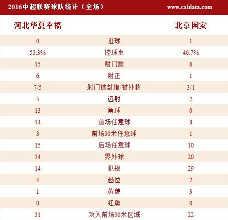 华夏0-1国安惨遭四连败 姆比亚杨智双双伤退