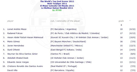 iffhs2011年全球射手榜 梅西19球榜首c罗第10-