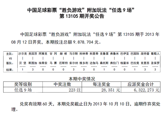 足彩任九13105期开奖:头奖228注 奖金2万8