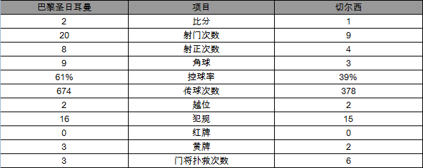 欧冠-巴黎2-1击败切尔西 伊布卡瓦尼各建一功